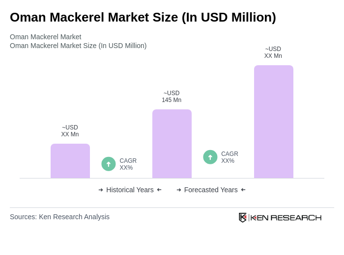 Oman Mackerel Market Size